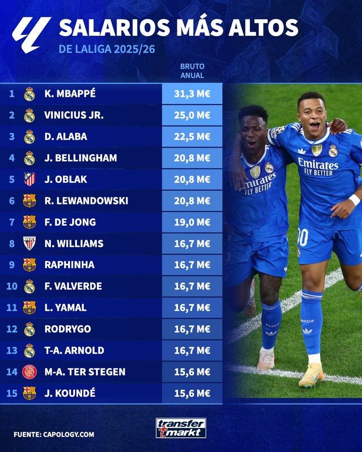 亚博体育官网-本赛季西甲球员年薪：姆巴佩3130万欧居首，维尼修斯2500万欧次席